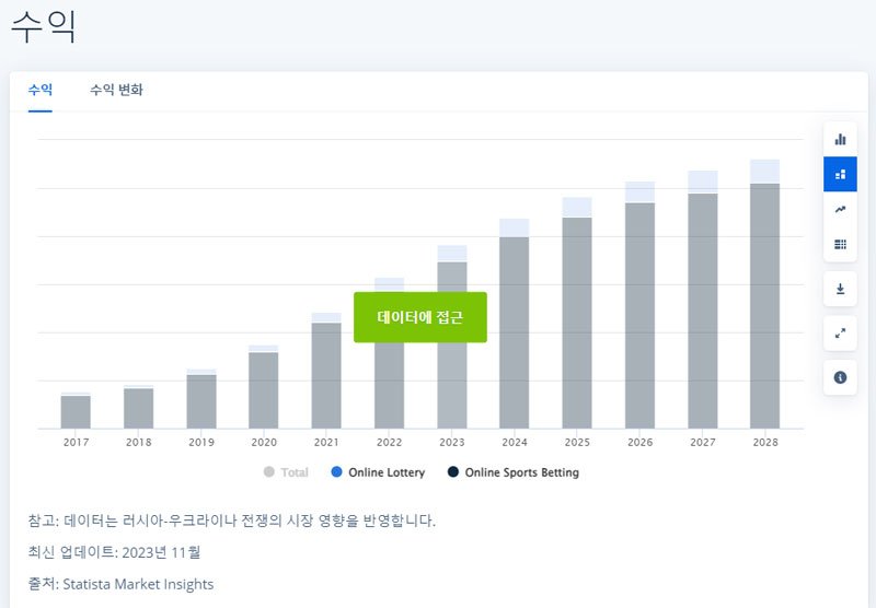 2024년까지 한국의 온라인 도박 시장은 8억 7,870만 달러에 이를 것으로 예상됩니다.